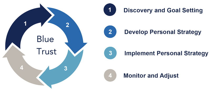 The-Financial-Planning-Process